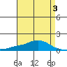 Point Clear tide chart for Tuesday, May 3, 2022