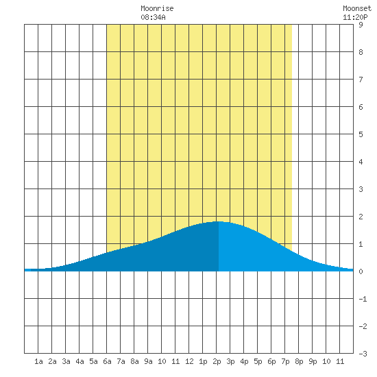 Point Clear tide chart for Wednesday, May 4, 2022