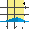 Point Clear tide chart for Wednesday, May 4, 2022