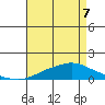 Point Clear tide chart for Saturday, May 7, 2022