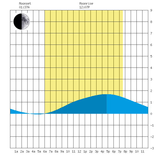 Point Clear tide chart for Sunday, May 8, 2022