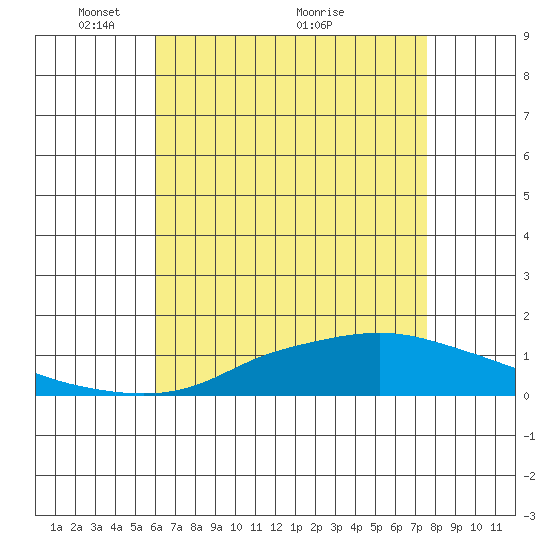 Point Clear tide chart for Monday, May 9, 2022