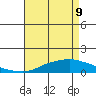 Point Clear tide chart for Monday, May 9, 2022