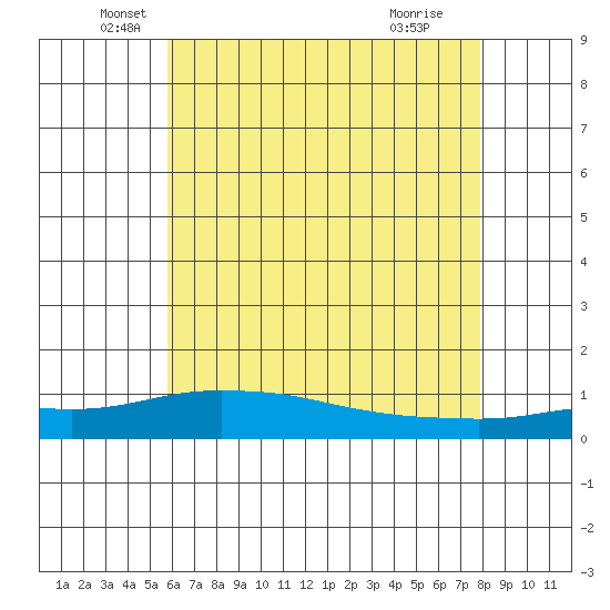 Point Clear tide chart for Friday, June 10, 2022