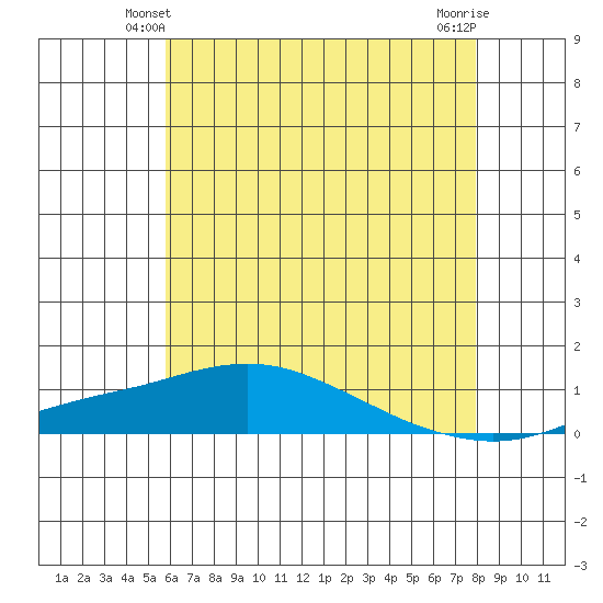 Point Clear tide chart for Sunday, June 12, 2022