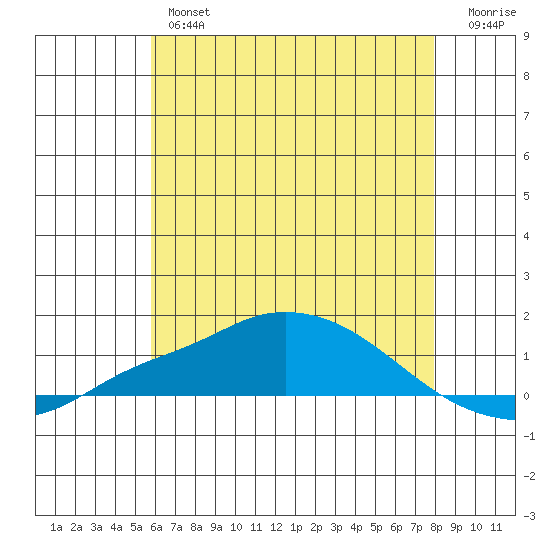 Point Clear tide chart for Wednesday, June 15, 2022