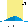 Point Clear tide chart for Wednesday, June 15, 2022