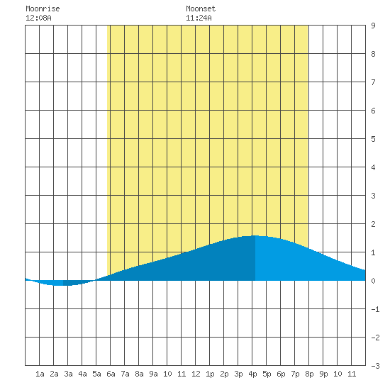 Point Clear tide chart for Sunday, June 19, 2022