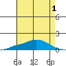 Point Clear tide chart for Wednesday, June 1, 2022