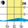 Point Clear tide chart for Monday, June 20, 2022