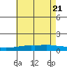 Point Clear tide chart for Tuesday, June 21, 2022
