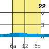 Point Clear tide chart for Wednesday, June 22, 2022
