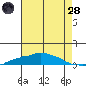 Point Clear tide chart for Tuesday, June 28, 2022
