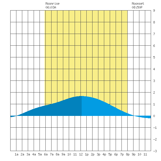 Point Clear tide chart for Wednesday, June 29, 2022