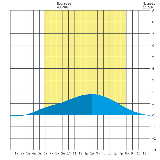 Point Clear tide chart for Thursday, June 2, 2022