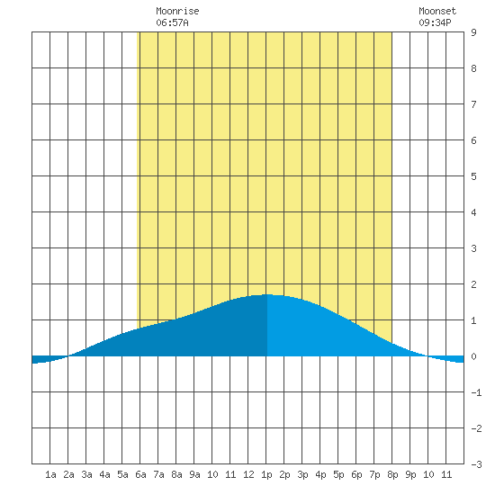 Point Clear tide chart for Thursday, June 30, 2022