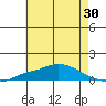 Point Clear tide chart for Thursday, June 30, 2022