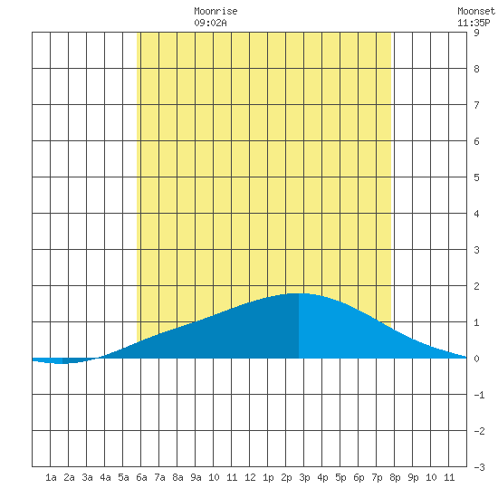 Point Clear tide chart for Friday, June 3, 2022