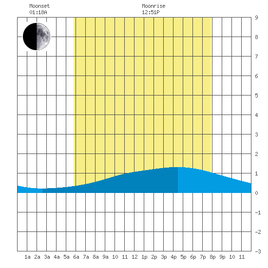 Point Clear tide chart for Tuesday, June 7, 2022