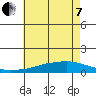 Point Clear tide chart for Tuesday, June 7, 2022