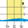 Point Clear tide chart for Wednesday, June 8, 2022