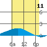 Point Clear tide chart for Monday, July 11, 2022