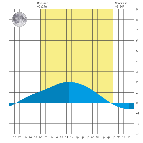 Point Clear tide chart for Wednesday, July 13, 2022