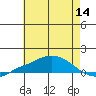 Point Clear tide chart for Thursday, July 14, 2022