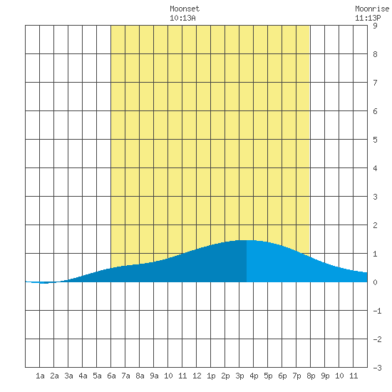 Point Clear tide chart for Sunday, July 17, 2022