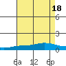 Point Clear tide chart for Monday, July 18, 2022