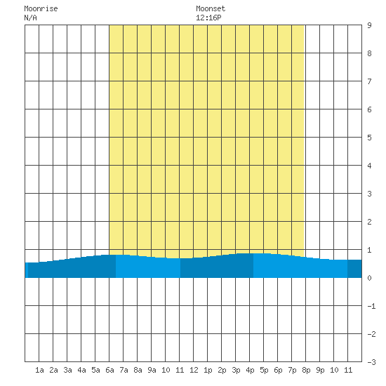 Point Clear tide chart for Tuesday, July 19, 2022