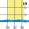 Point Clear tide chart for Tuesday, July 19, 2022