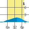Point Clear tide chart for Friday, July 1, 2022