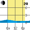 Point Clear tide chart for Wednesday, July 20, 2022