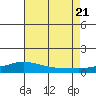 Point Clear tide chart for Thursday, July 21, 2022