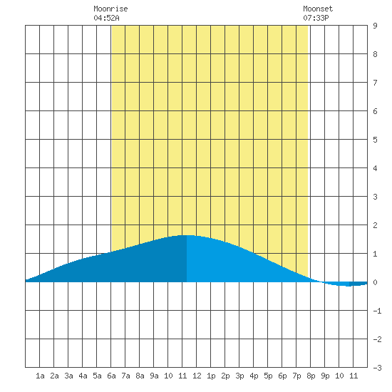 Point Clear tide chart for Wednesday, July 27, 2022
