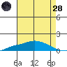 Point Clear tide chart for Thursday, July 28, 2022