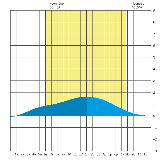 Point Clear tide chart for Friday, July 29, 2022