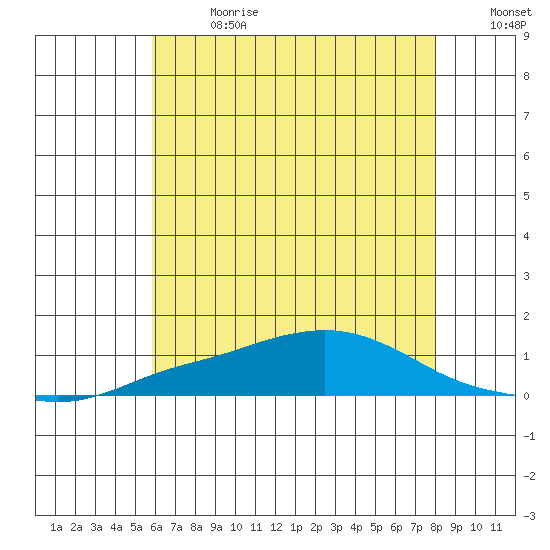 Point Clear tide chart for Saturday, July 2, 2022