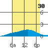 Point Clear tide chart for Saturday, July 30, 2022