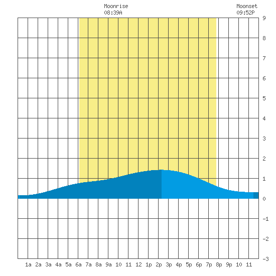 Point Clear tide chart for Sunday, July 31, 2022