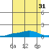 Point Clear tide chart for Sunday, July 31, 2022