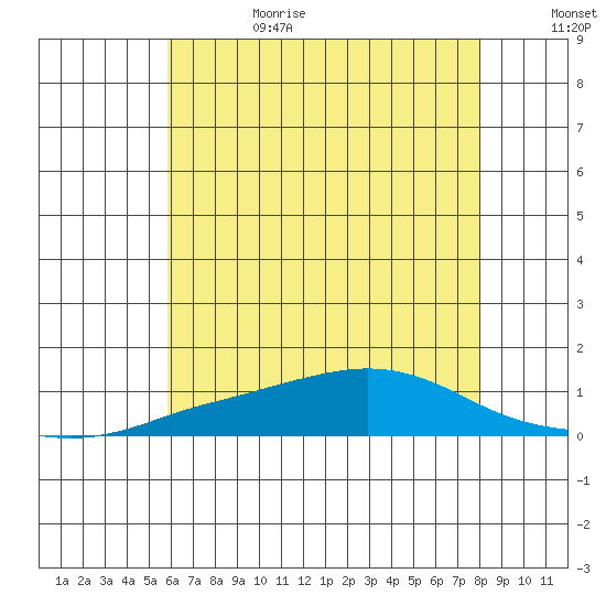 Point Clear tide chart for Sunday, July 3, 2022