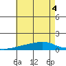 Point Clear tide chart for Monday, July 4, 2022