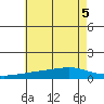 Point Clear tide chart for Tuesday, July 5, 2022