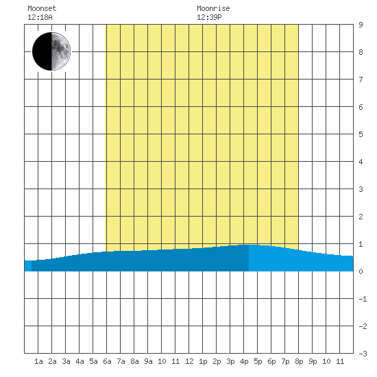 Point Clear tide chart for Wednesday, July 6, 2022