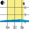 Point Clear tide chart for Wednesday, July 6, 2022