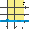 Point Clear tide chart for Thursday, July 7, 2022