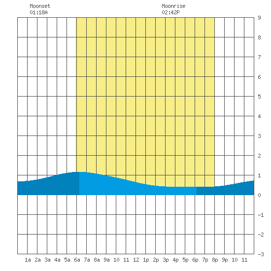 Point Clear tide chart for Friday, July 8, 2022