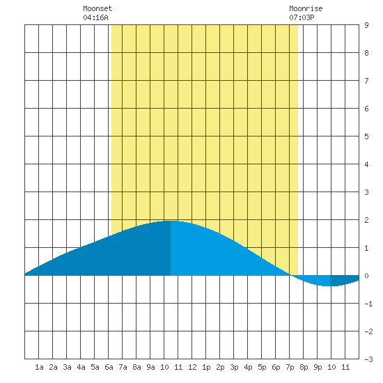 Point Clear tide chart for Wednesday, August 10, 2022